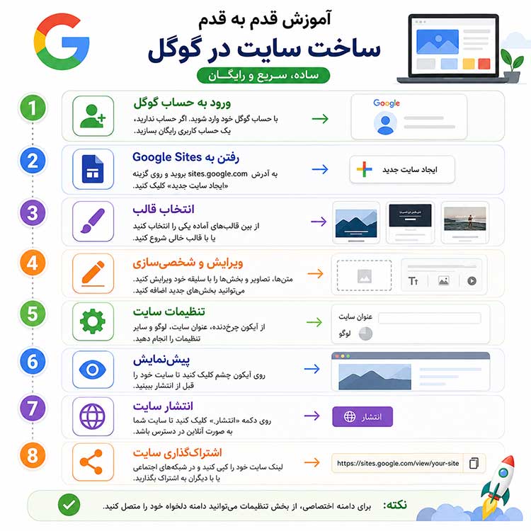 آموزش قدم به قدم ساخت سایت در گوگل