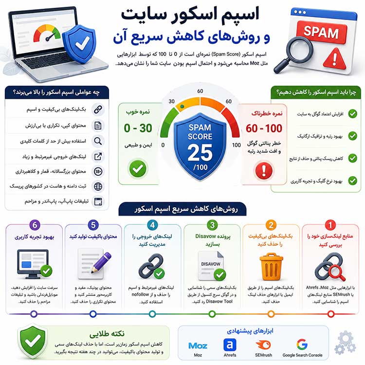 اعتبار سایت کاهش اسپم اسکور سایت