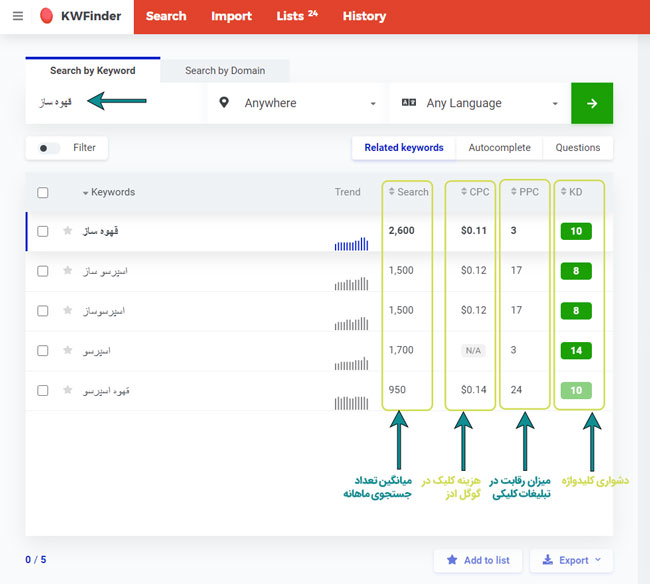 سئو | کلمات کلیدی