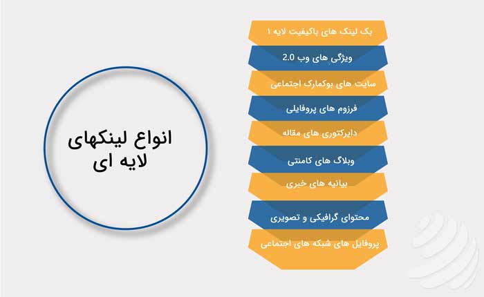 سئو | لینک سازی