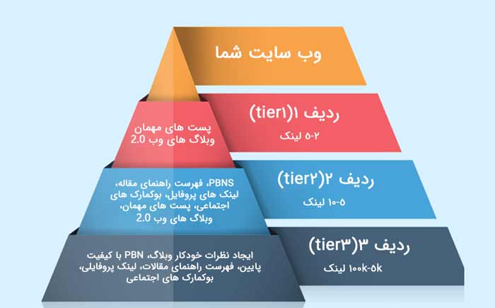 سئو | لینک سازی