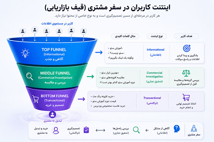 قیف بازاریابی 