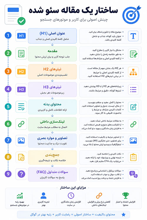ساختار استاندارد یک مقاله سئو شده