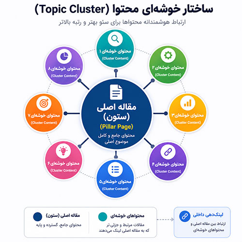 ساختار خوشه‌ای (Topic Cluster)