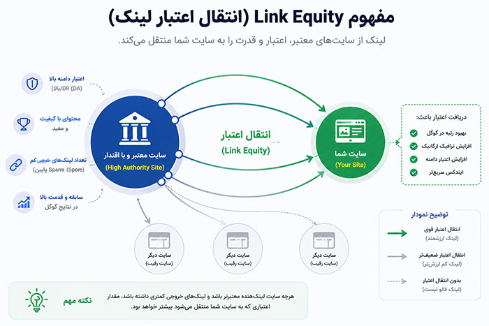 مفهوم انتقال اعتبار لینک 