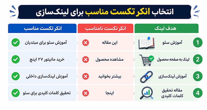 انتخاب انکر تکست مناسب؛ عاملی که واقعاً روی ارزش لینک اثر می‌گذارد