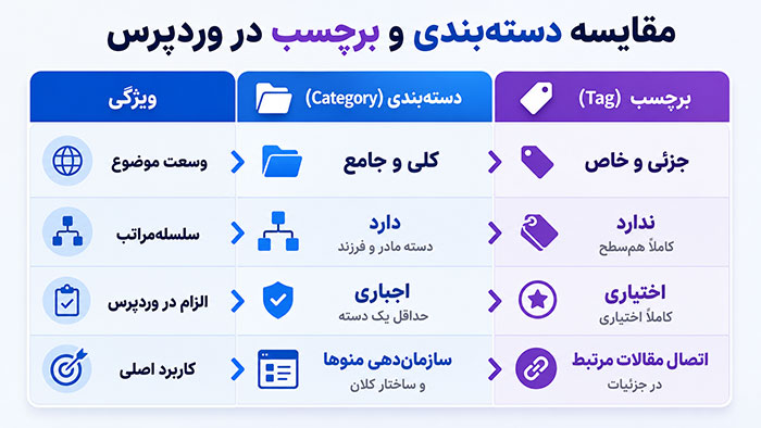 برچسب مقایسه دسته بندی و برچسب